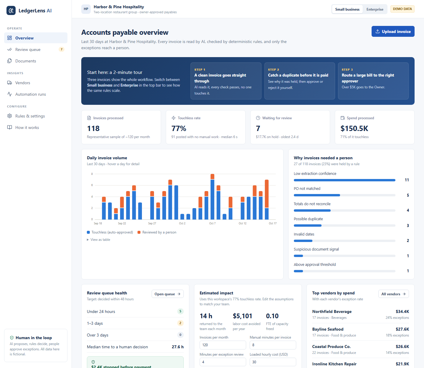 LedgerLens AI operations overview with fictional invoice data and a guided tour