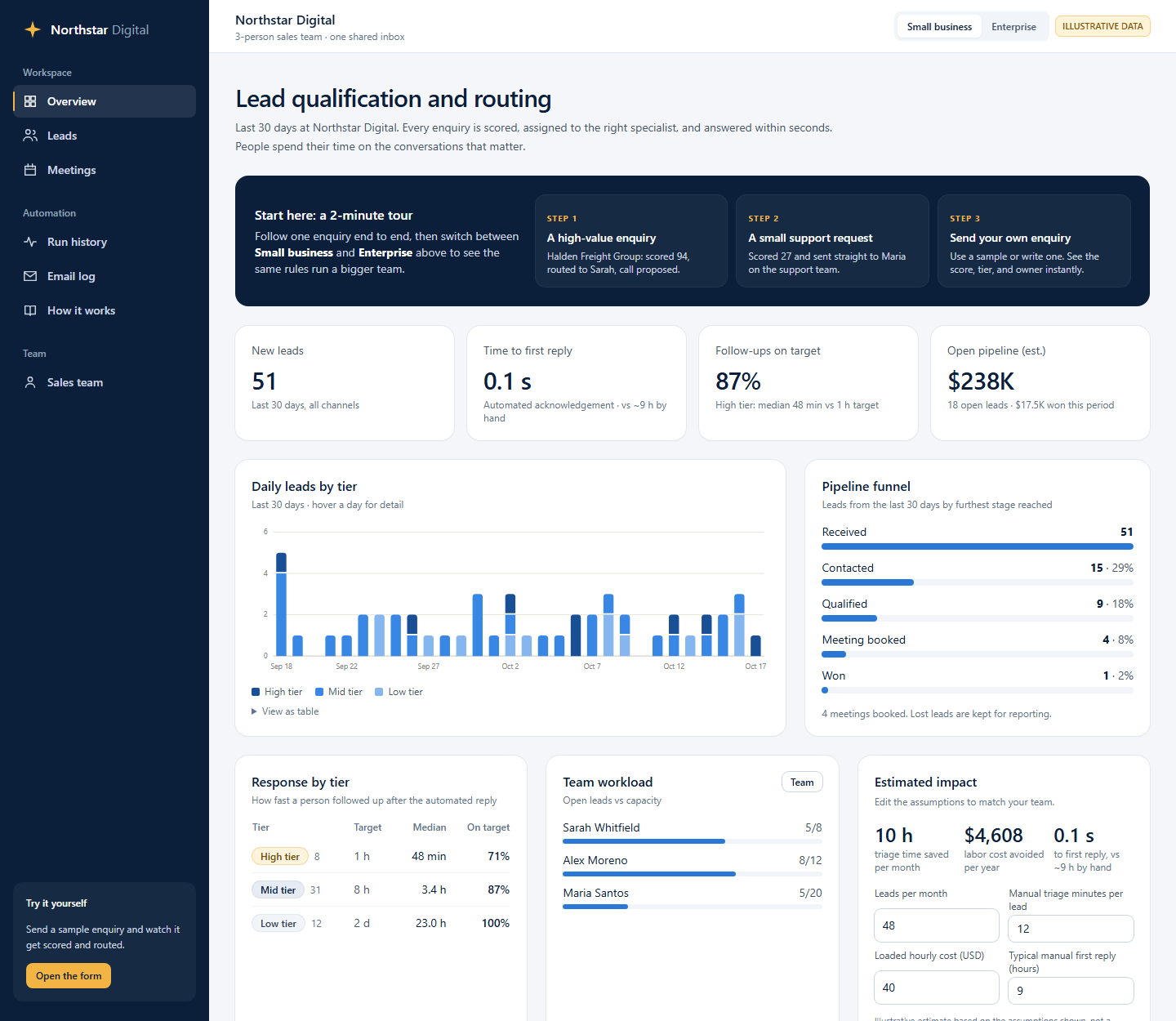 Northstar lead qualification dashboard with lead volume by tier, funnel, and team workload